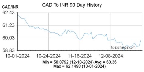 CAD INR .
